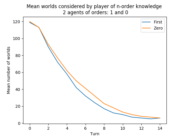 !Goal states considered possible in the setup with two agents of order 1 and two agents of order 0