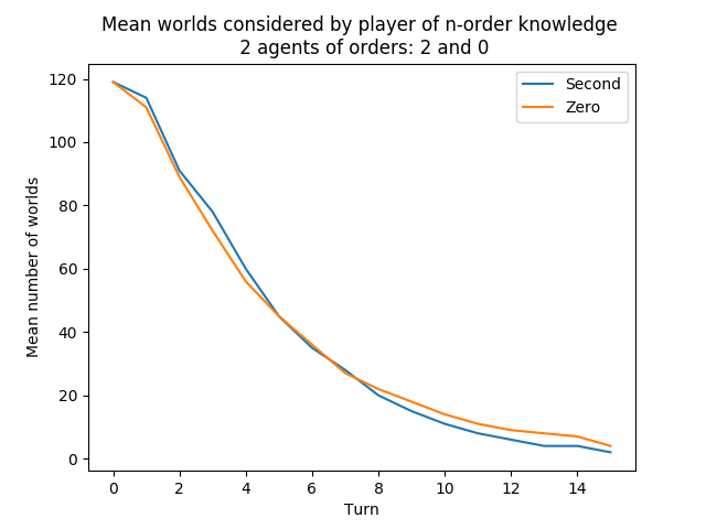 Goal states considered possible in the setup with two agents of order 2 and two agents of order 0