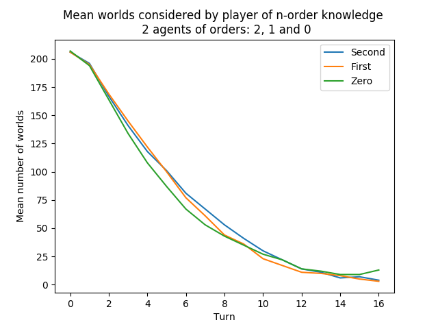 Goal states considered possible in the setup with two agents of order 2, two agents of order 1 and two agents of order 0