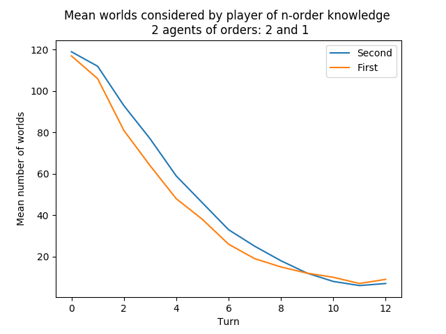 Goal states considered possible in the setup with two agents of order 2 and two agents of order 1