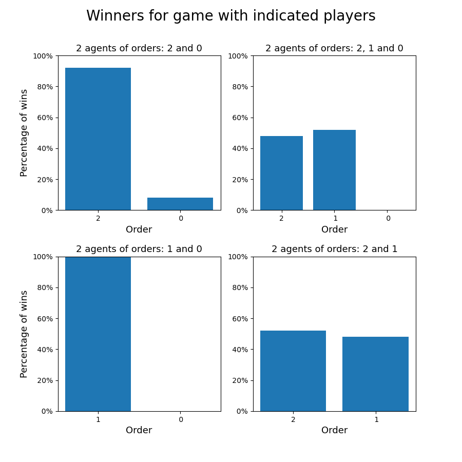 Win rates for different setups